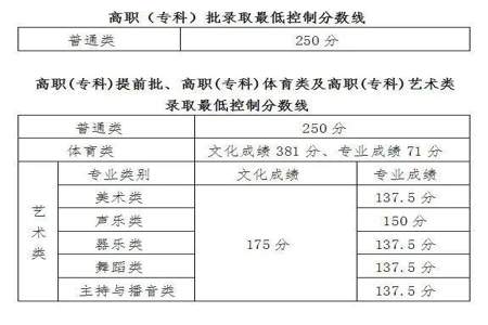 250分在省外读什么大专好