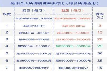 工资超过5000怎么扣税