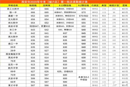 高中120分什么水平