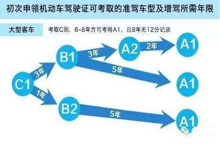 c1增驾m照怎么增驾