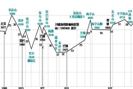 川藏线318沿途海拔高度是多少什么地方会