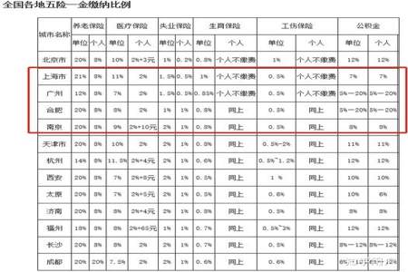 hr主动说五险一金代表什么