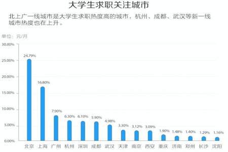 面向一个城市就业是什么意思