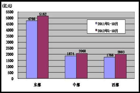 上年同期是负数增长率怎么算