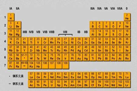 化学元素周期表一般要在什么时候之前背完