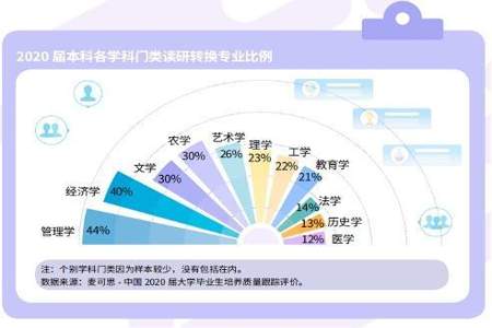 准备转专业大一的话怎么选科