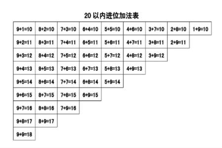 加法表的规律怎么写