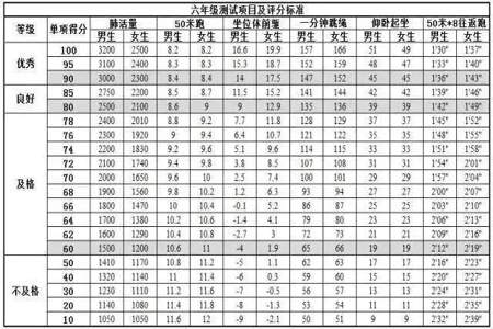 四年级60米标准多少秒