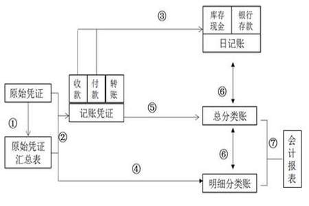 医院会计账务处理