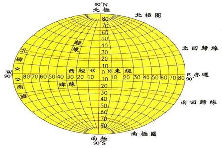 七年级上册地理经纬度怎么看