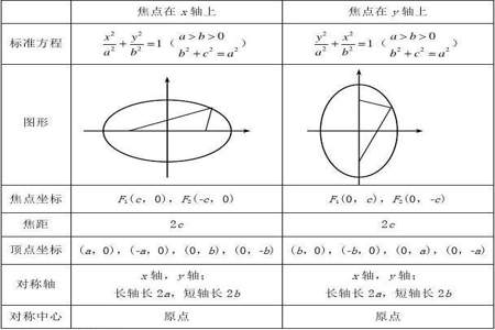 什么情况椭圆方程xy交换