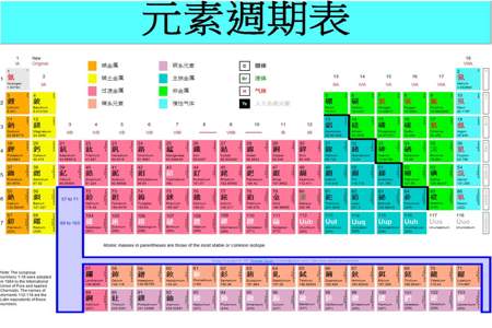 化学元素表怎么背