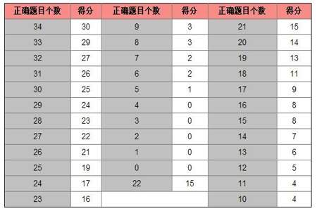 托福100分什么水平