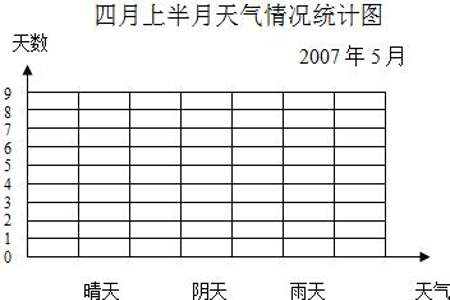 温度统计图和统计表怎么做