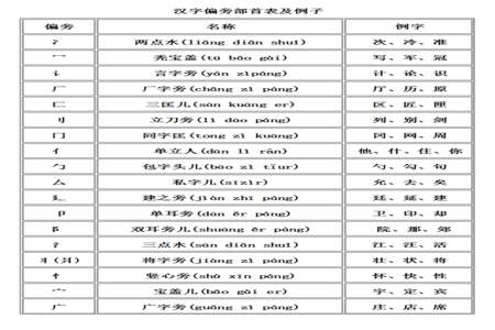 治的偏旁部首