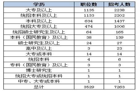 公务员考试的最低服务年限要求指什么意思