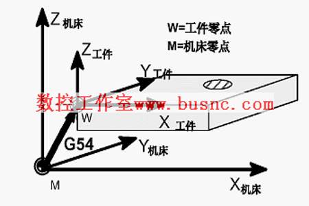 新代系统G54原点坐标怎么设置