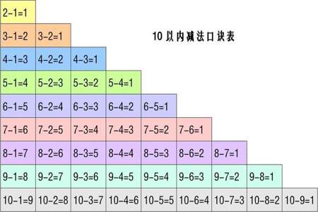 7以内数学加减法口诀