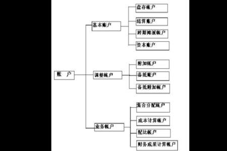 会计中的备抵账户是什么意思