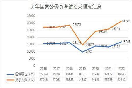 乡镇公务员和省考的公务员有什么区别