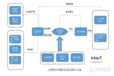 同城号的盈利模式和方向