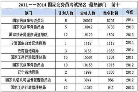 国家公务员考试怎么缴考试费