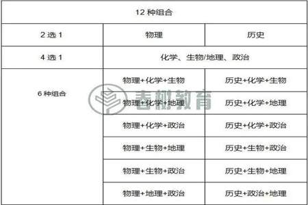 高中生物化政能选什么专业