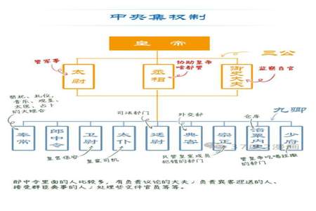 古代官职除是什么意思