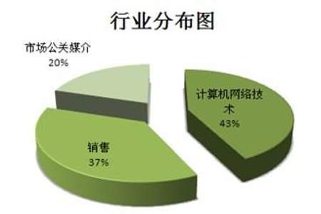 电子商务和电子商务技术有什么区别，学哪个