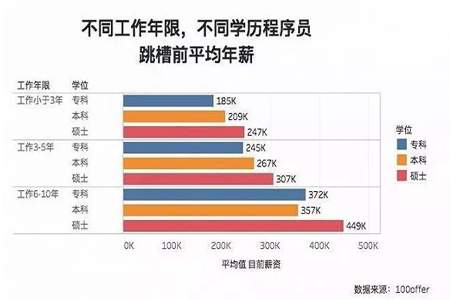 学it需要什么学历