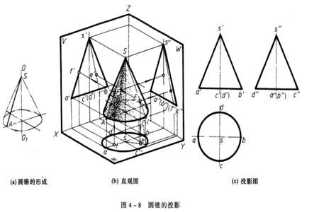 取圆锥方法