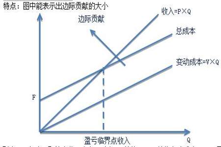 边际产量的算法