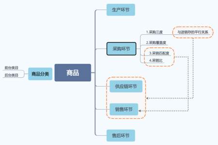 采购管理思路和方案