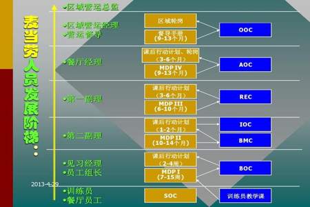 麦当劳升职制度