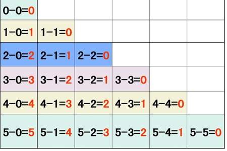 一年级数学减法表竖着和横着看的规律