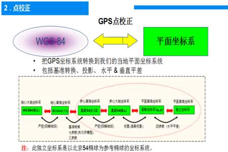 gps怎么设置校正点