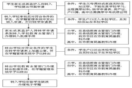 怎么转学