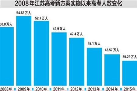 高考人数超过出生人数意味着什么