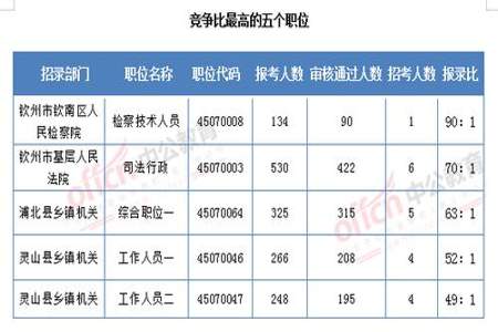 怎么查自己报考同一个职位的人数