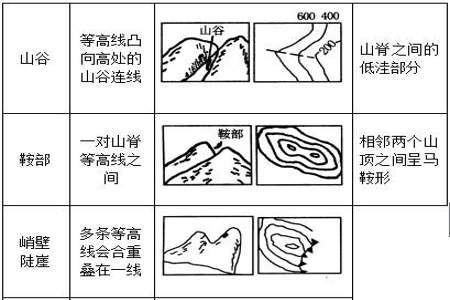 地形图的判读题型