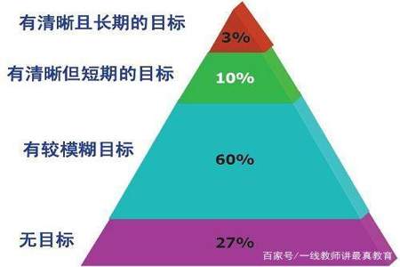 年轻人没有目标没有方向怎么办