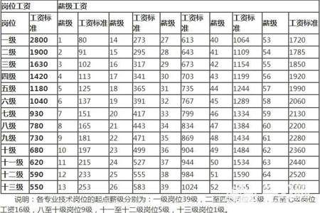 工勤岗位薪级怎么定