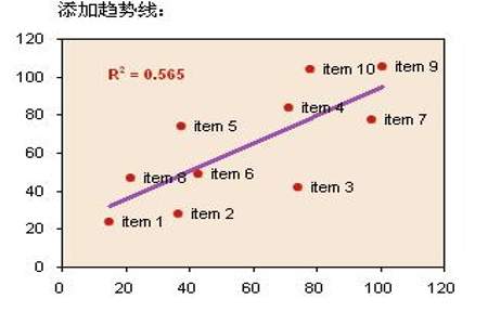 excel中散点图怎样拟合多条直线