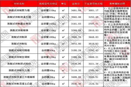 原材料升价怎么填工程造价