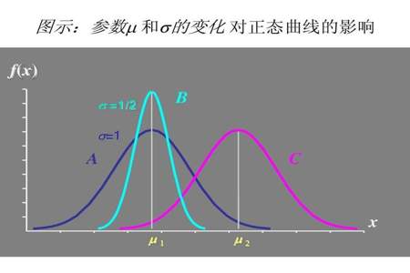 两组对比资料怎么看正态分布