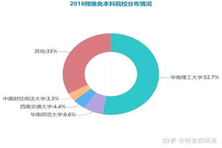 一般是大几可以保研