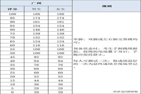 初中一分钟跳绳147个多少分