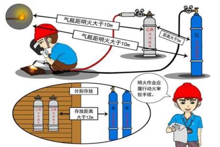 易燃易爆属于几级动火