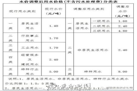 阶梯水价的数学题目怎么算