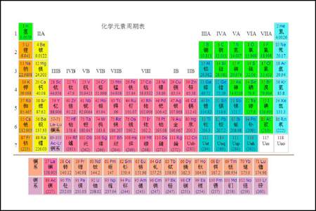 化学元素周期表怎么背简单